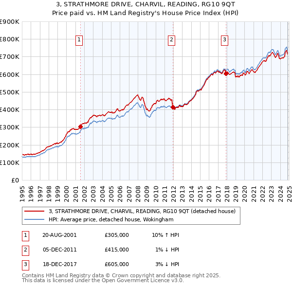 3, STRATHMORE DRIVE, CHARVIL, READING, RG10 9QT: Price paid vs HM Land Registry's House Price Index