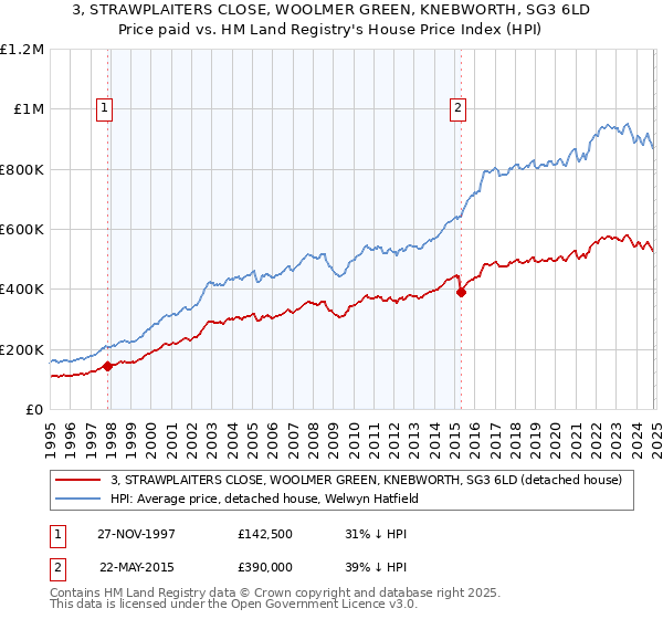 3, STRAWPLAITERS CLOSE, WOOLMER GREEN, KNEBWORTH, SG3 6LD: Price paid vs HM Land Registry's House Price Index