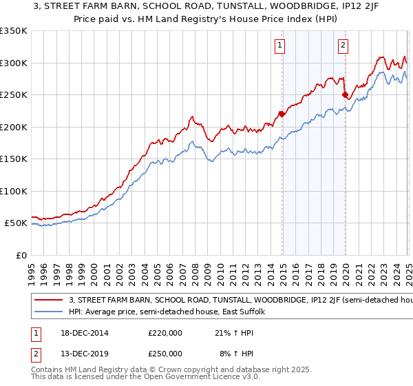 3, STREET FARM BARN, SCHOOL ROAD, TUNSTALL, WOODBRIDGE, IP12 2JF: Price paid vs HM Land Registry's House Price Index