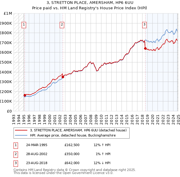 3, STRETTON PLACE, AMERSHAM, HP6 6UU: Price paid vs HM Land Registry's House Price Index