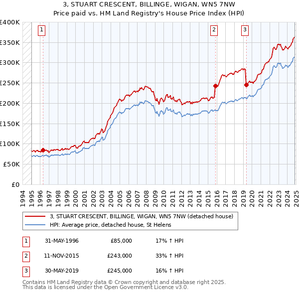 3, STUART CRESCENT, BILLINGE, WIGAN, WN5 7NW: Price paid vs HM Land Registry's House Price Index