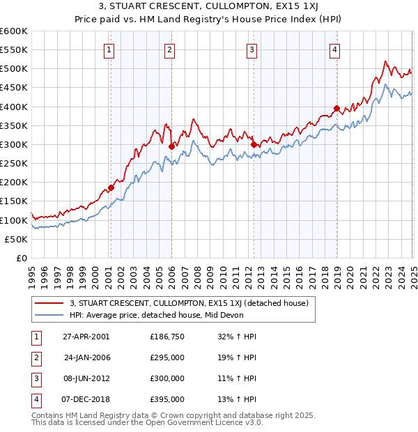 3, STUART CRESCENT, CULLOMPTON, EX15 1XJ: Price paid vs HM Land Registry's House Price Index