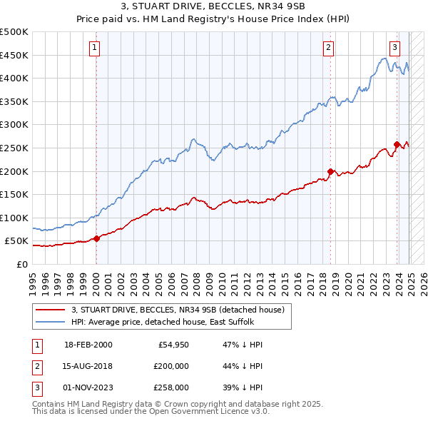 3, STUART DRIVE, BECCLES, NR34 9SB: Price paid vs HM Land Registry's House Price Index