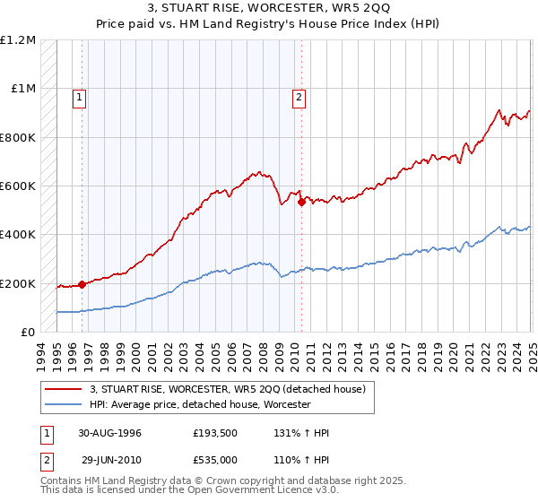 3, STUART RISE, WORCESTER, WR5 2QQ: Price paid vs HM Land Registry's House Price Index