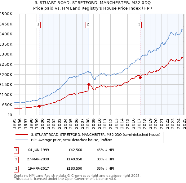 3, STUART ROAD, STRETFORD, MANCHESTER, M32 0DQ: Price paid vs HM Land Registry's House Price Index