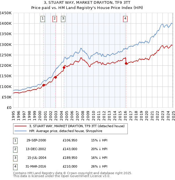 3, STUART WAY, MARKET DRAYTON, TF9 3TT: Price paid vs HM Land Registry's House Price Index