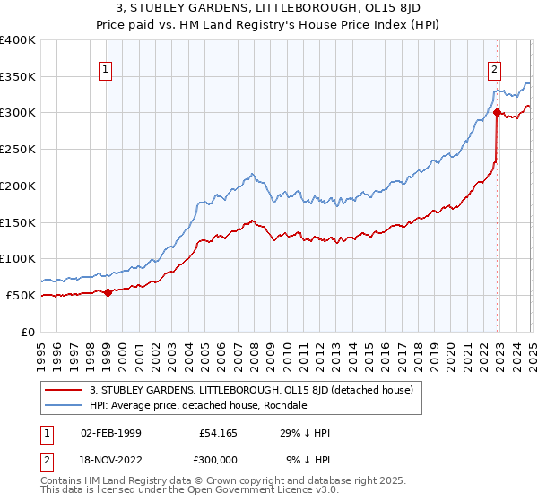 3, STUBLEY GARDENS, LITTLEBOROUGH, OL15 8JD: Price paid vs HM Land Registry's House Price Index