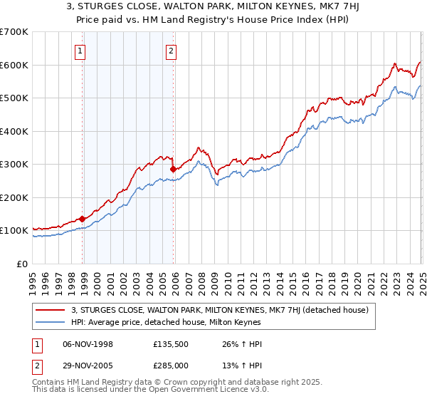 3, STURGES CLOSE, WALTON PARK, MILTON KEYNES, MK7 7HJ: Price paid vs HM Land Registry's House Price Index