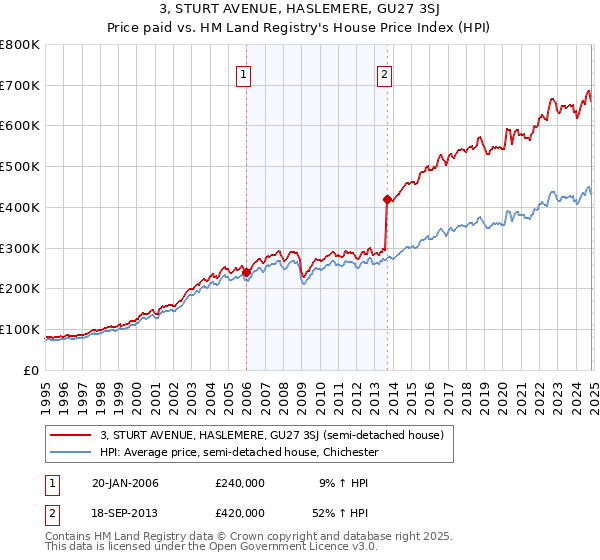 3, STURT AVENUE, HASLEMERE, GU27 3SJ: Price paid vs HM Land Registry's House Price Index