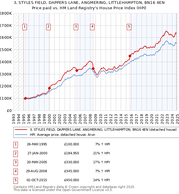 3, STYLES FIELD, DAPPERS LANE, ANGMERING, LITTLEHAMPTON, BN16 4EN: Price paid vs HM Land Registry's House Price Index