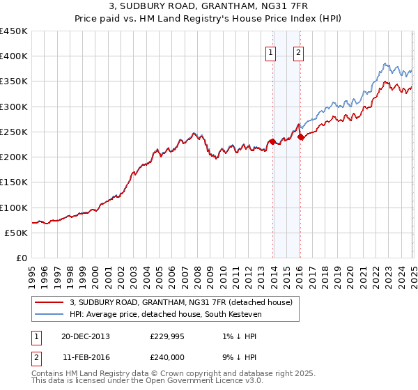 3, SUDBURY ROAD, GRANTHAM, NG31 7FR: Price paid vs HM Land Registry's House Price Index