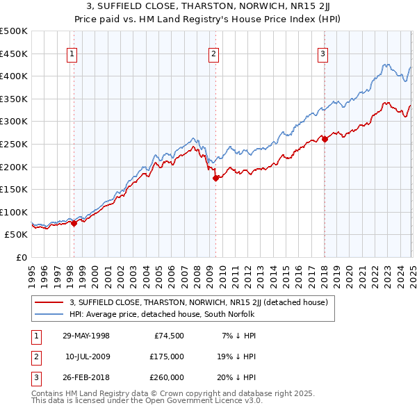 3, SUFFIELD CLOSE, THARSTON, NORWICH, NR15 2JJ: Price paid vs HM Land Registry's House Price Index