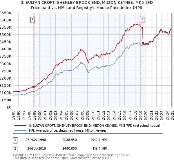 3, SULTAN CROFT, SHENLEY BROOK END, MILTON KEYNES, MK5 7FD: Price paid vs HM Land Registry's House Price Index