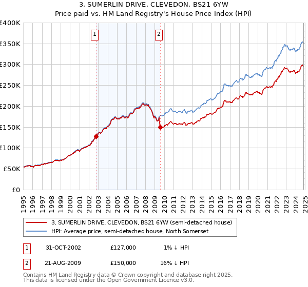 3, SUMERLIN DRIVE, CLEVEDON, BS21 6YW: Price paid vs HM Land Registry's House Price Index