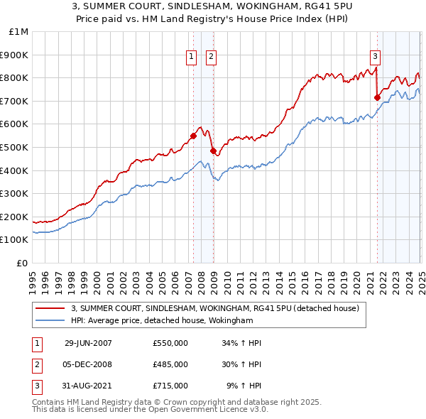 3, SUMMER COURT, SINDLESHAM, WOKINGHAM, RG41 5PU: Price paid vs HM Land Registry's House Price Index