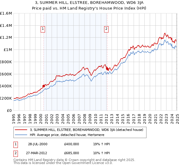 3, SUMMER HILL, ELSTREE, BOREHAMWOOD, WD6 3JA: Price paid vs HM Land Registry's House Price Index