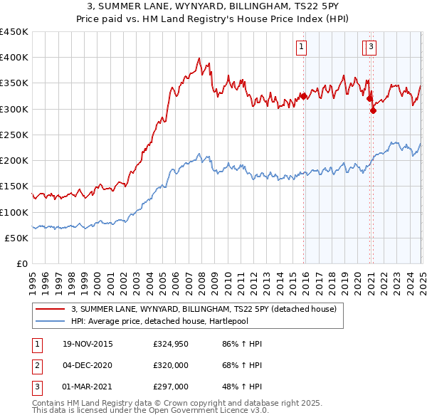 3, SUMMER LANE, WYNYARD, BILLINGHAM, TS22 5PY: Price paid vs HM Land Registry's House Price Index