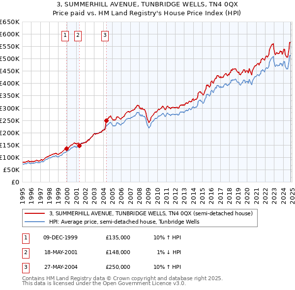 3, SUMMERHILL AVENUE, TUNBRIDGE WELLS, TN4 0QX: Price paid vs HM Land Registry's House Price Index