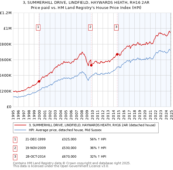 3, SUMMERHILL DRIVE, LINDFIELD, HAYWARDS HEATH, RH16 2AR: Price paid vs HM Land Registry's House Price Index