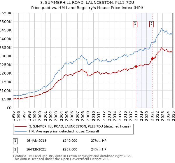 3, SUMMERHILL ROAD, LAUNCESTON, PL15 7DU: Price paid vs HM Land Registry's House Price Index