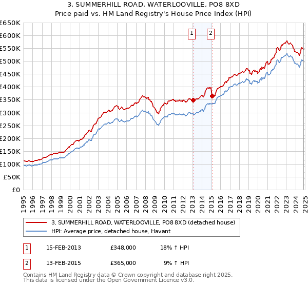 3, SUMMERHILL ROAD, WATERLOOVILLE, PO8 8XD: Price paid vs HM Land Registry's House Price Index