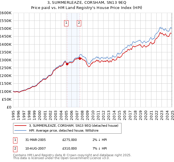 3, SUMMERLEAZE, CORSHAM, SN13 9EQ: Price paid vs HM Land Registry's House Price Index