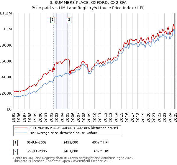 3, SUMMERS PLACE, OXFORD, OX2 8FA: Price paid vs HM Land Registry's House Price Index