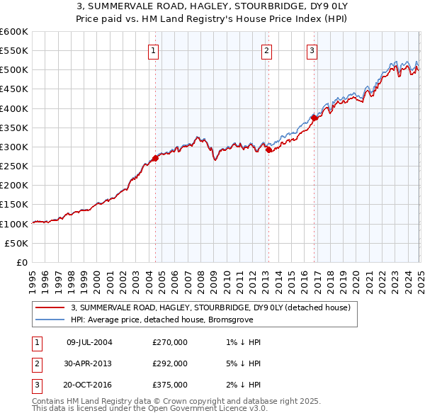 3, SUMMERVALE ROAD, HAGLEY, STOURBRIDGE, DY9 0LY: Price paid vs HM Land Registry's House Price Index