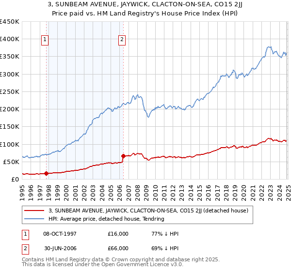 3, SUNBEAM AVENUE, JAYWICK, CLACTON-ON-SEA, CO15 2JJ: Price paid vs HM Land Registry's House Price Index