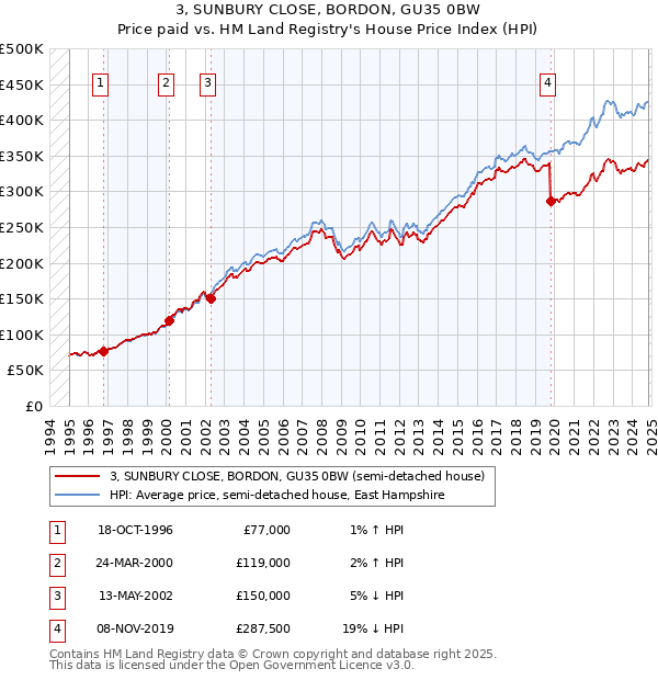 3, SUNBURY CLOSE, BORDON, GU35 0BW: Price paid vs HM Land Registry's House Price Index