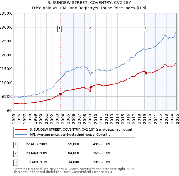 3, SUNDEW STREET, COVENTRY, CV2 1SY: Price paid vs HM Land Registry's House Price Index