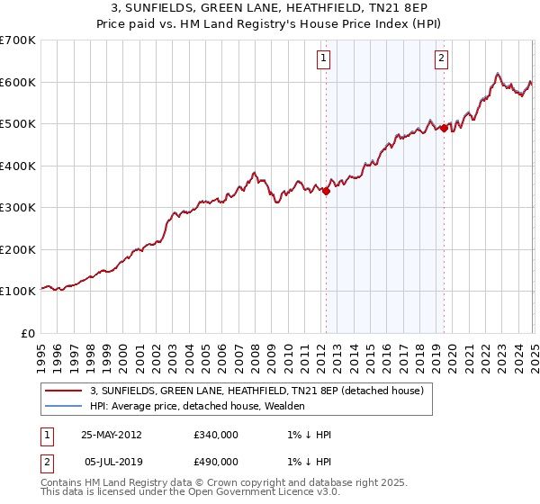 3, SUNFIELDS, GREEN LANE, HEATHFIELD, TN21 8EP: Price paid vs HM Land Registry's House Price Index