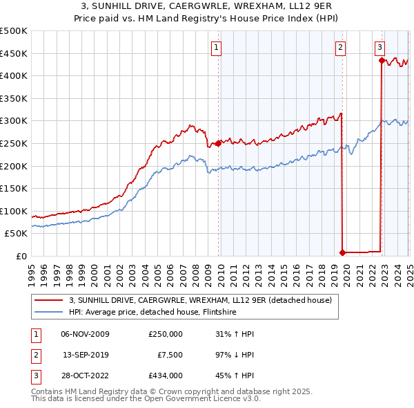 3, SUNHILL DRIVE, CAERGWRLE, WREXHAM, LL12 9ER: Price paid vs HM Land Registry's House Price Index