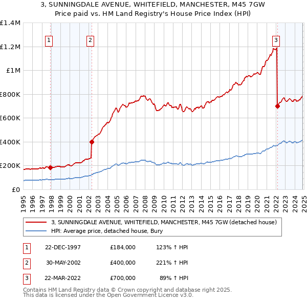 3, SUNNINGDALE AVENUE, WHITEFIELD, MANCHESTER, M45 7GW: Price paid vs HM Land Registry's House Price Index