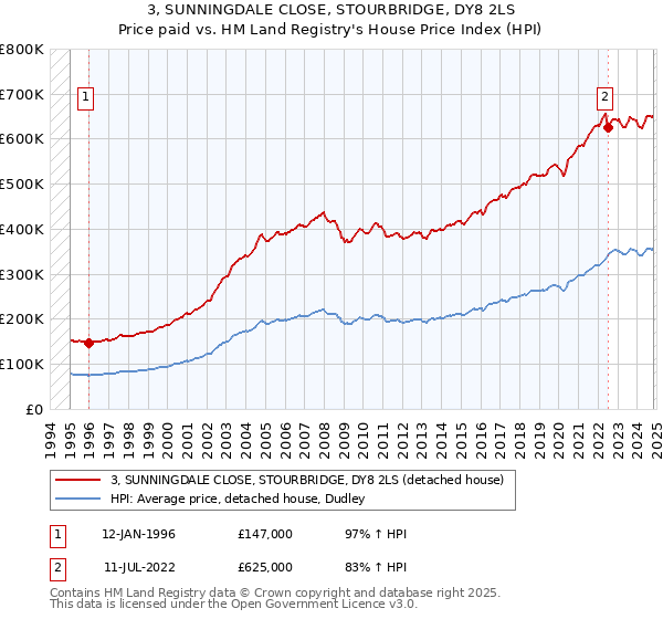 3, SUNNINGDALE CLOSE, STOURBRIDGE, DY8 2LS: Price paid vs HM Land Registry's House Price Index