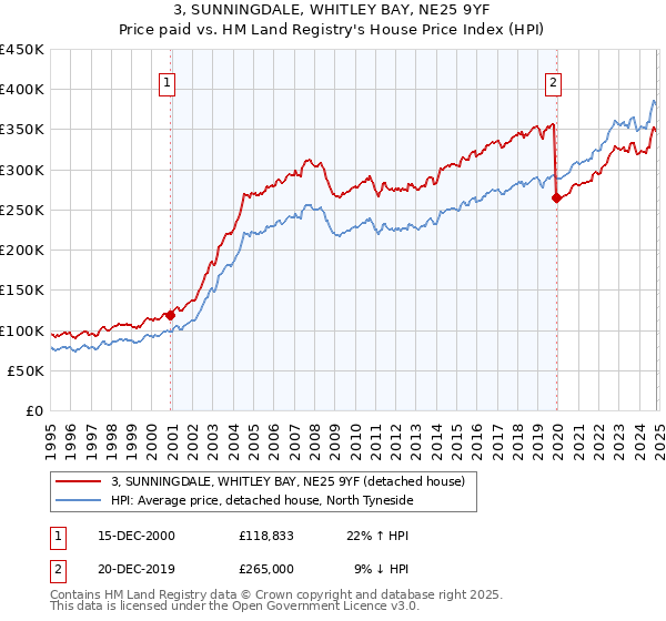 3, SUNNINGDALE, WHITLEY BAY, NE25 9YF: Price paid vs HM Land Registry's House Price Index