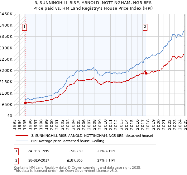 3, SUNNINGHILL RISE, ARNOLD, NOTTINGHAM, NG5 8ES: Price paid vs HM Land Registry's House Price Index