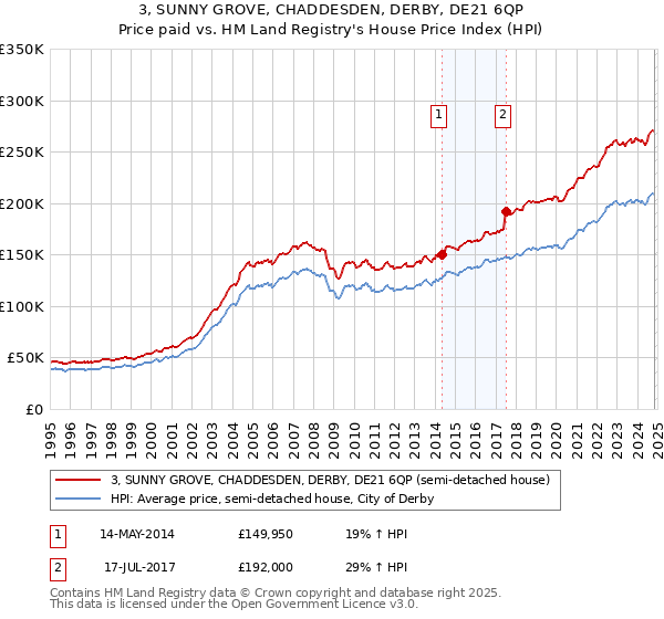 3, SUNNY GROVE, CHADDESDEN, DERBY, DE21 6QP: Price paid vs HM Land Registry's House Price Index