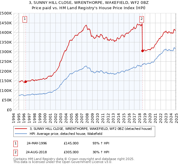 3, SUNNY HILL CLOSE, WRENTHORPE, WAKEFIELD, WF2 0BZ: Price paid vs HM Land Registry's House Price Index