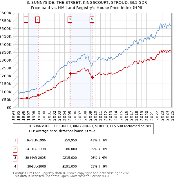 3, SUNNYSIDE, THE STREET, KINGSCOURT, STROUD, GL5 5DR: Price paid vs HM Land Registry's House Price Index