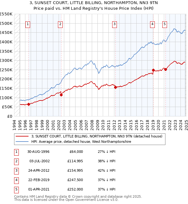 3, SUNSET COURT, LITTLE BILLING, NORTHAMPTON, NN3 9TN: Price paid vs HM Land Registry's House Price Index