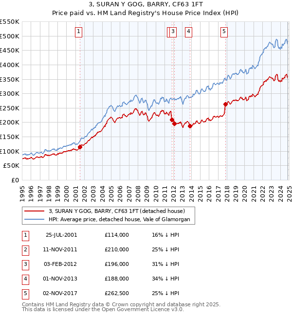 3, SURAN Y GOG, BARRY, CF63 1FT: Price paid vs HM Land Registry's House Price Index