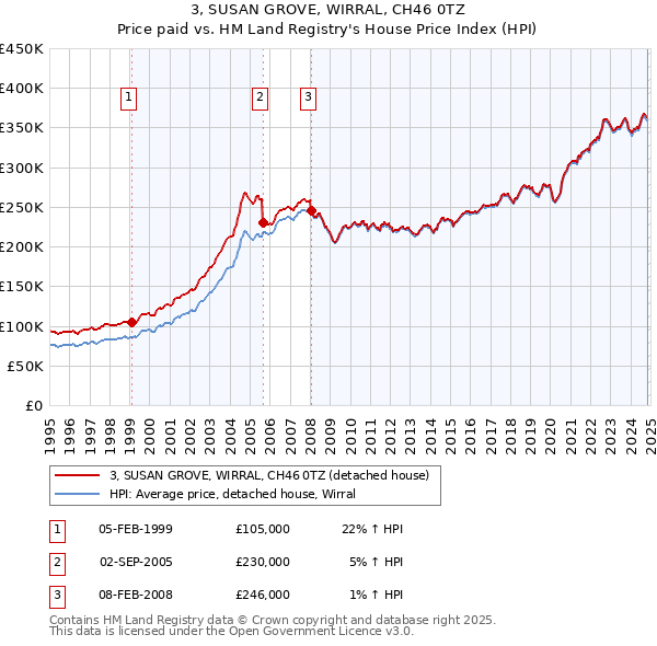 3, SUSAN GROVE, WIRRAL, CH46 0TZ: Price paid vs HM Land Registry's House Price Index