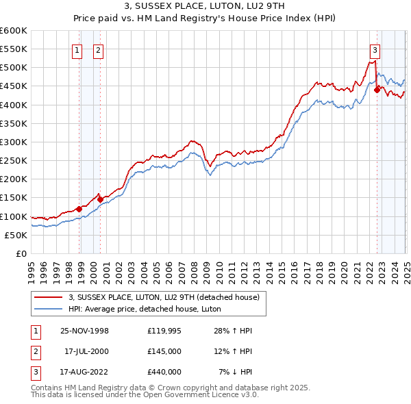 3, SUSSEX PLACE, LUTON, LU2 9TH: Price paid vs HM Land Registry's House Price Index