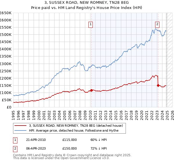 3, SUSSEX ROAD, NEW ROMNEY, TN28 8EG: Price paid vs HM Land Registry's House Price Index