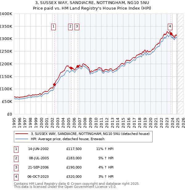 3, SUSSEX WAY, SANDIACRE, NOTTINGHAM, NG10 5NU: Price paid vs HM Land Registry's House Price Index