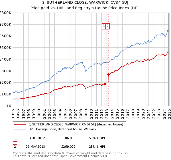 3, SUTHERLAND CLOSE, WARWICK, CV34 5UJ: Price paid vs HM Land Registry's House Price Index