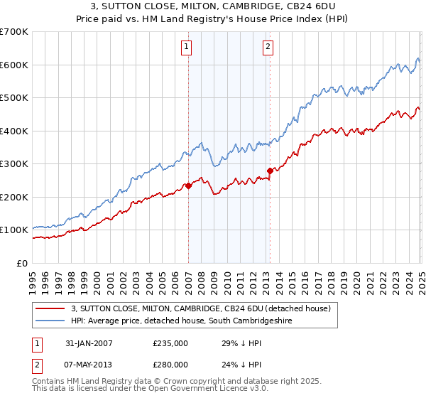 3, SUTTON CLOSE, MILTON, CAMBRIDGE, CB24 6DU: Price paid vs HM Land Registry's House Price Index