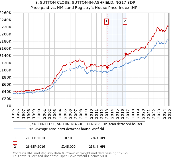 3, SUTTON CLOSE, SUTTON-IN-ASHFIELD, NG17 3DP: Price paid vs HM Land Registry's House Price Index