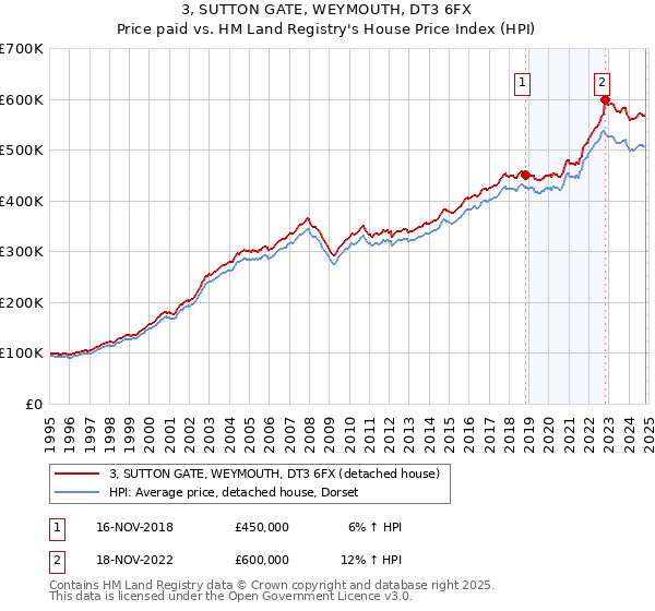 3, SUTTON GATE, WEYMOUTH, DT3 6FX: Price paid vs HM Land Registry's House Price Index